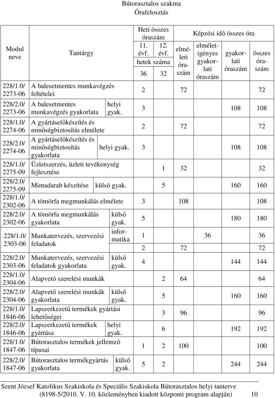 0/ 1847-06 Tantárgy A balesetmentes munkavégzés feltételei A balesetmentes munkavégzés gyakorlata helyi gyak. Heti óraszám 11. 12. évf.