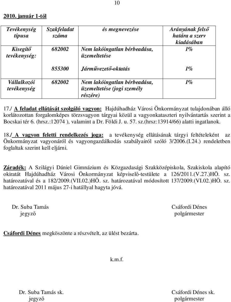 Járművezető-oktatás 1% Vállalkozói tevékenység 682002 Nem lakóingatlan bérbeadása, üzemeltetése (jogi személy részére) 1% 17.