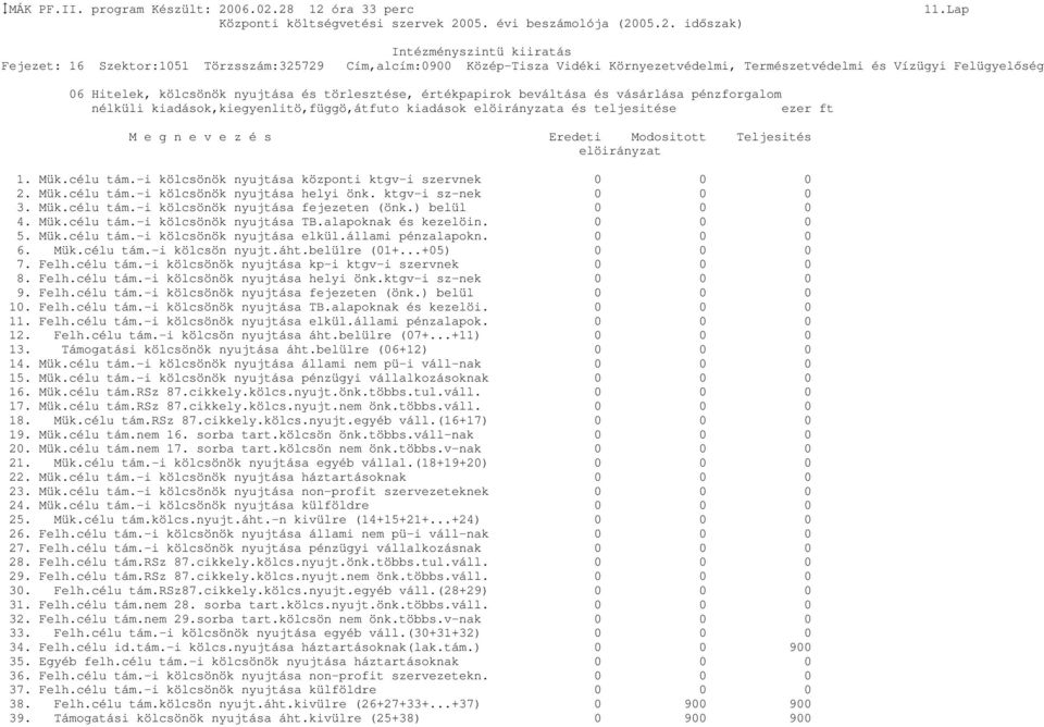 e z é s Eredeti Modositott Teljesités elöirányzat 1. Mük.célu tám.-i kölcsönök nyujtása központi ktgv-i szervnek 0 0 0 2. Mük.célu tám.-i kölcsönök nyujtása helyi önk. ktgv-i sz-nek 0 0 0 3. Mük.célu tám.-i kölcsönök nyujtása fejezeten (önk.