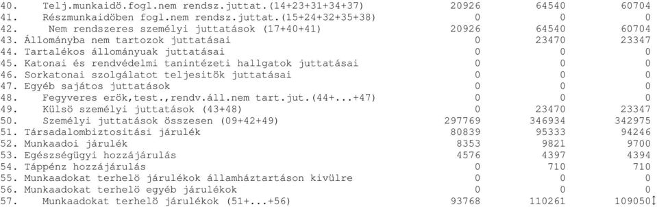 Katonai és rendvédelmi tanintézeti hallgatok juttatásai 0 0 0 46. Sorkatonai szolgálatot teljesitök juttatásai 0 0 0 47. Egyéb sajátos juttatások 0 0 0 48. Fegyveres erök,test.,rendv.áll.nem tart.jut.(44+.