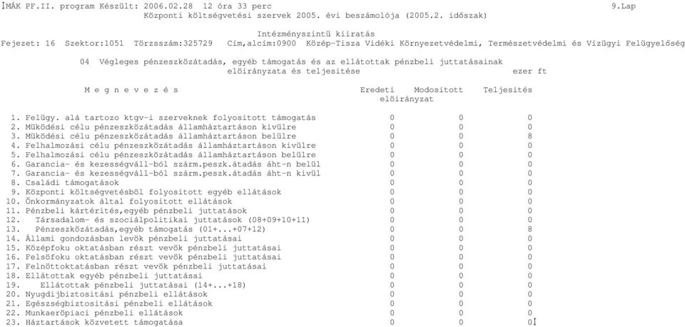 alá tartozo ktgv-i szerveknek folyositott támogatás 0 0 0 2. Müködési célu pénzeszközátadás államháztartáson kivülre 0 0 0 3. Müködési célu pénzeszközátadás államháztartáson belülre 0 0 8 4.