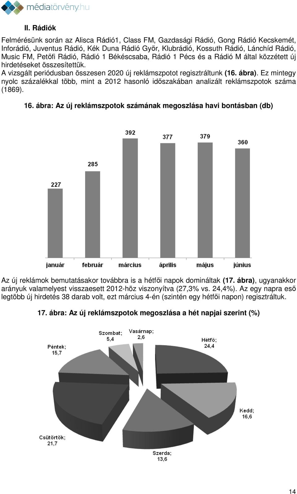 Ez mintegy nyolc százalékkal több, mint a 2012 hasonló időszakában analizált reklámszpotok száma (1869). 16.