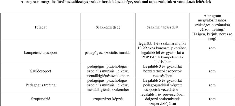 szakember szupervizor képzés legalább 1 év szakmai munka 12-29 éves korosztály körében, legalább fél év gyakorlat a PORTAGE kompetenciák átadásában Legalább 3 év gyakorlat hozzátartozói csoportok