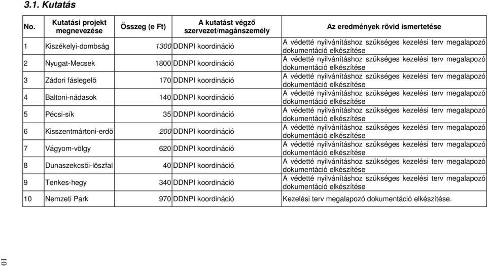 koordináció 4 Baltoni-nádasok 140 DDNPI koordináció 5 Pécsi-sík 35 DDNPI koordináció 6 Kisszentmártoni-erdı 200 DDNPI koordináció 7 Vágyom-völgy 620 DDNPI koordináció 8 Dunaszekcsıi-löszfal 40 DDNPI