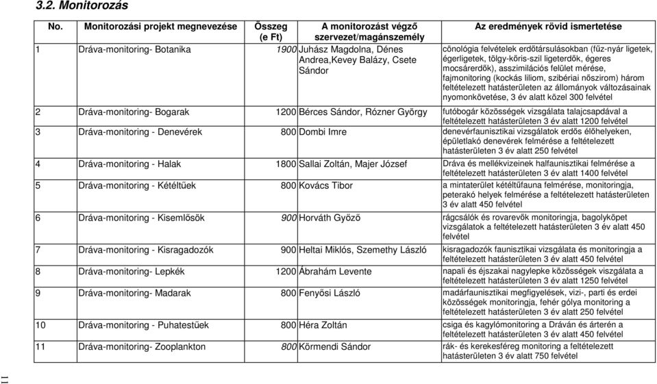 rövid ismertetése cönológia felvételek erdıtársulásokban (főz-nyár ligetek, égerligetek, tölgy-kıris-szil ligeterdık, égeres mocsárerdık), asszimilációs felület mérése, fajmonitoring (kockás liliom,