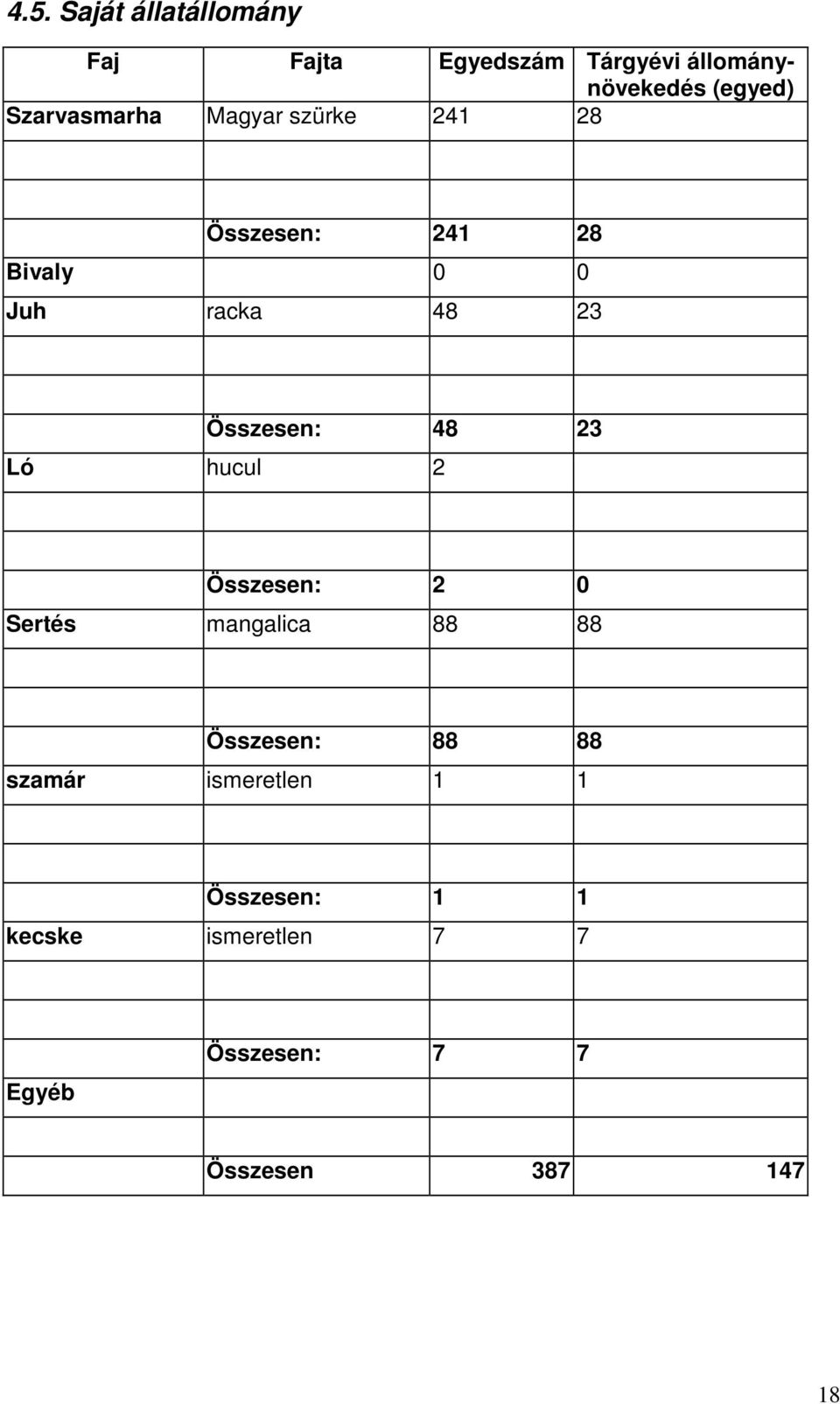 Összesen: 48 23 Ló hucul 2 Összesen: 2 0 Sertés mangalica 88 88 Összesen: 88 88