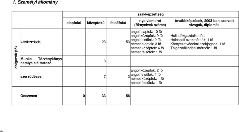 középfok: 4 fı német felsıfok: 1 fı angol középfok: 2 fı angol felsıfok: 1 fı német középfok: 1 fı német felsıfok: 1 fı továbbképzések, 2003-ban