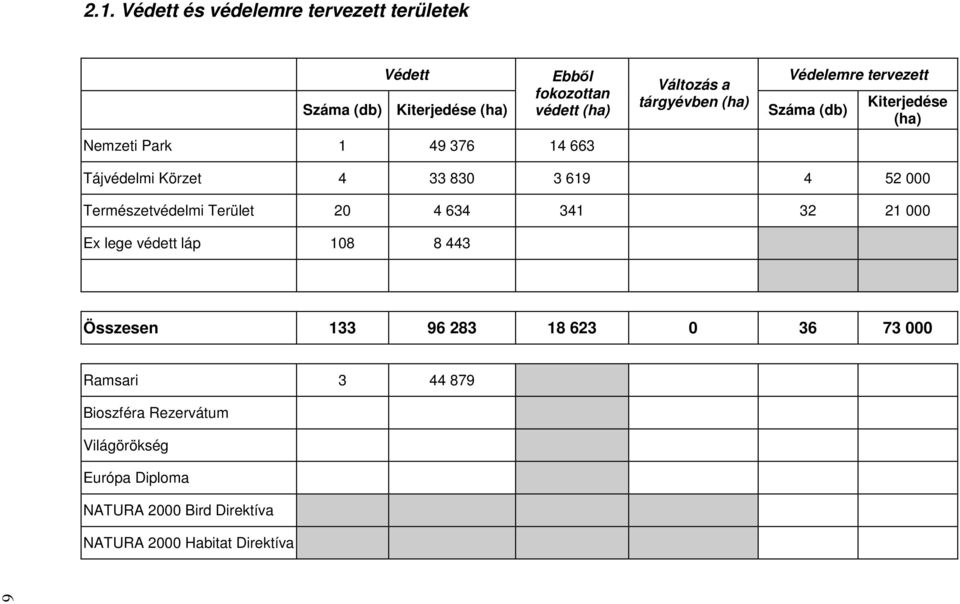 52 000 Természetvédelmi Terület 20 4 634 341 32 21 000 Ex lege védett láp 108 8 443 Összesen 133 96 283 18 623 0 36 73 000