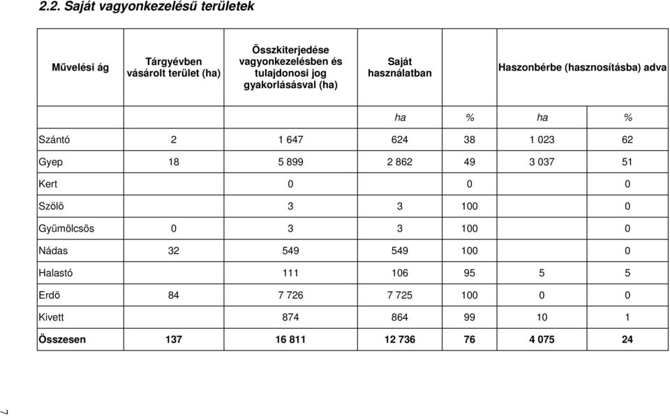 38 1 023 62 Gyep 18 5 899 2 862 49 3 037 51 Kert 0 0 0 Szılı 3 3 100 0 Gyümölcsös 0 3 3 100 0 Nádas 32 549 549 100 0