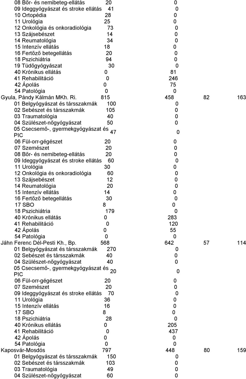 815 458 82 163 1 Belgyógyászat és társszakmák 1 2 Sebészet és társszakmák 15 3 Traumatológia 4 4 Szülészet-nőgyógyászat 5 47 6 Fül-orr-gégészet 2 7 Szemészet 2 8 Bőr- és nemibeteg-ellátás 2 9