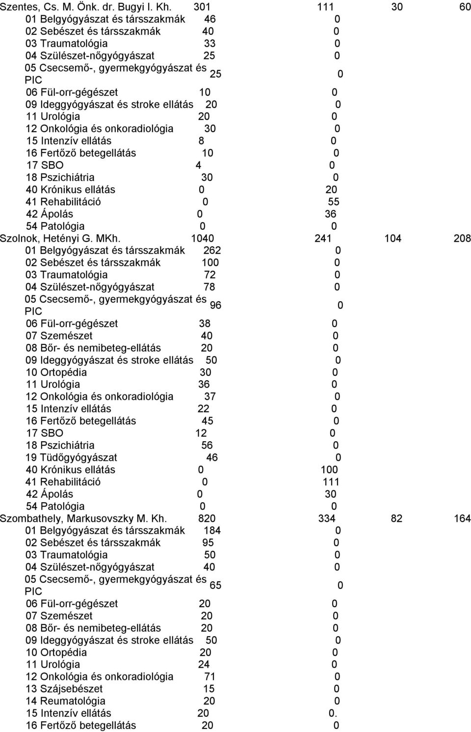 Onkológia és onkoradiológia 3 15 Intenzív ellátás 8 16 Fertőző betegellátás 1 17 SBO 4 18 Pszichiátria 3 4 Krónikus ellátás 2 41 Rehabilitáció 55 42 Ápolás 36 Szolnok, Hetényi G. MKh.