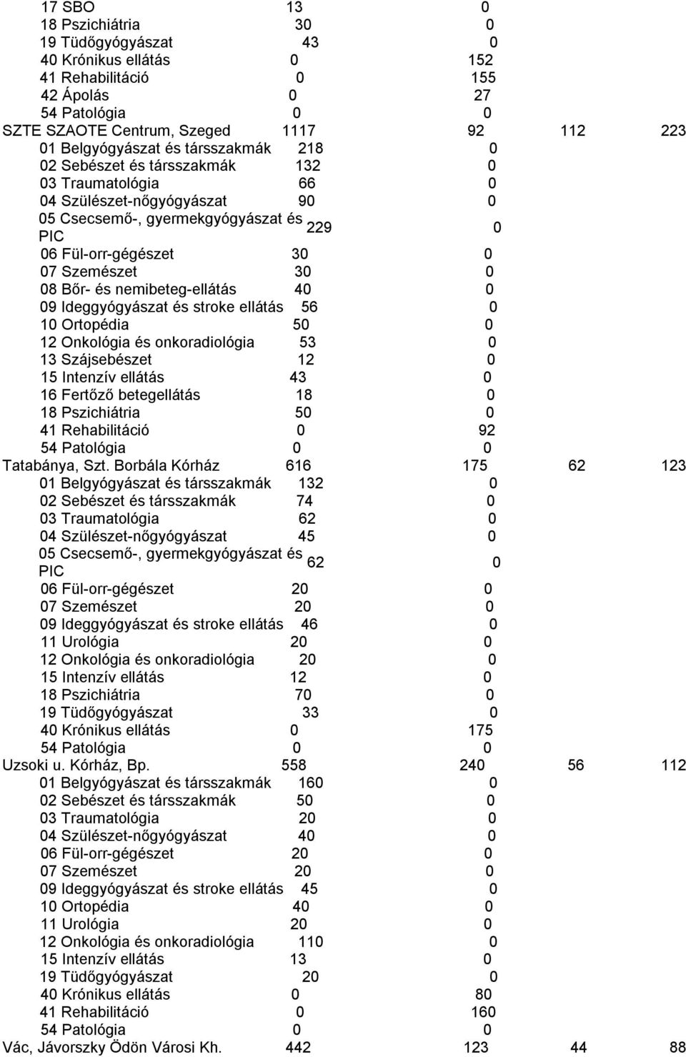 onkoradiológia 53 13 Szájsebészet 12 15 Intenzív ellátás 43 16 Fertőző betegellátás 18 18 Pszichiátria 5 41 Rehabilitáció 92 Tatabánya, Szt.