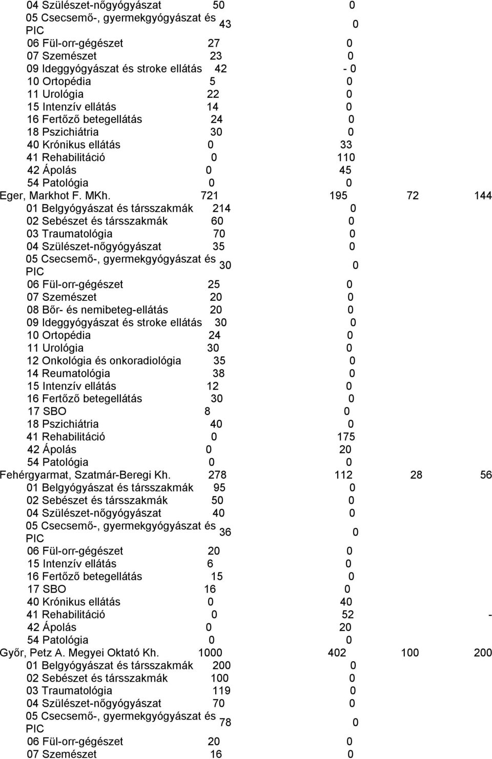 721 195 72 144 1 Belgyógyászat és társszakmák 214 2 Sebészet és társszakmák 6 3 Traumatológia 7 4 Szülészet-nőgyógyászat 35 3 6 Fül-orr-gégészet 25 7 Szemészet 2 8 Bőr- és nemibeteg-ellátás 2 9