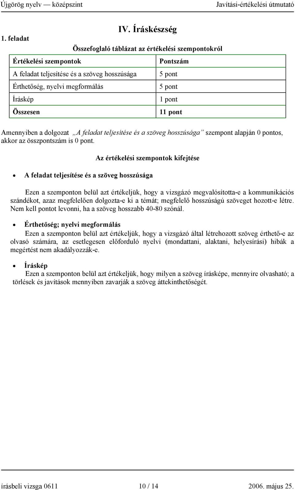 Összesen 11 pont Amennyiben a dolgozat A feladat teljesítése és a szöveg hosszúsága szempont alapján 0 pontos, akkor az összpontszám is 0 pont.