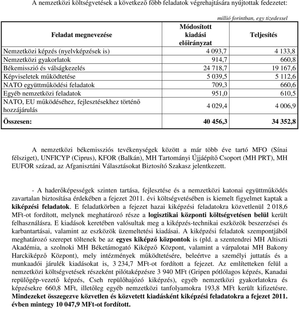 610,5 NATO, EU működéséhez, fejlesztésekhez történő hozzájárulás 4 029,4 4 006,9 Összesen: 40 456,3 34 352,8 A nemzetközi békemissziós tevékenységek között a már több éve tartó MFO (Sínai félsziget),