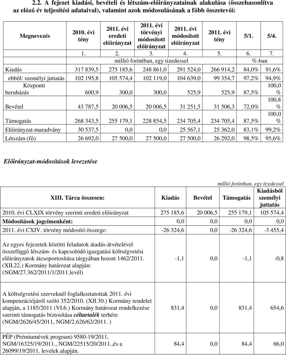 %-ban Kiadás 317 839,5 275 185,6 248 861,0 291 524,0 266 914,2 84,0% 91,6% ebből: személyi juttatás 102 195,8 105 574,4 102 119,0 104 639,0 99 354,7 97,2% 94,9% Központi beruházás 600,9 300,0 300,0