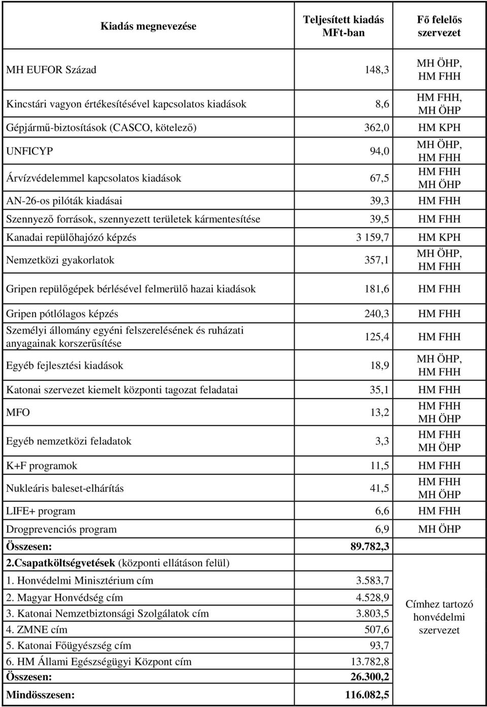 kármentesítése 39,5 HM FHH Kanadai repülőhajózó képzés 3 159,7 HM KPH Nemzetközi gyakorlatok 357,1 MH ÖHP, HM FHH Gripen repülőgépek bérlésével felmerülő hazai kiadások 181,6 HM FHH Gripen pótlólagos