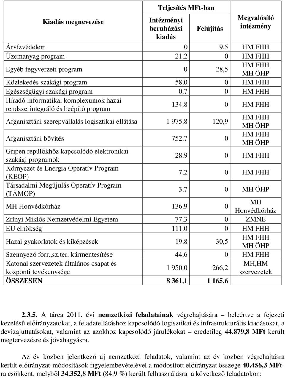 szerepvállalás logisztikai ellátása 1 975,8 120,9 Afganisztáni bővítés 752,7 0 Gripen repülőkhöz kapcsolódó elektronikai szakági programok Környezet és Energia Operatív Program (KEOP) Társadalmi