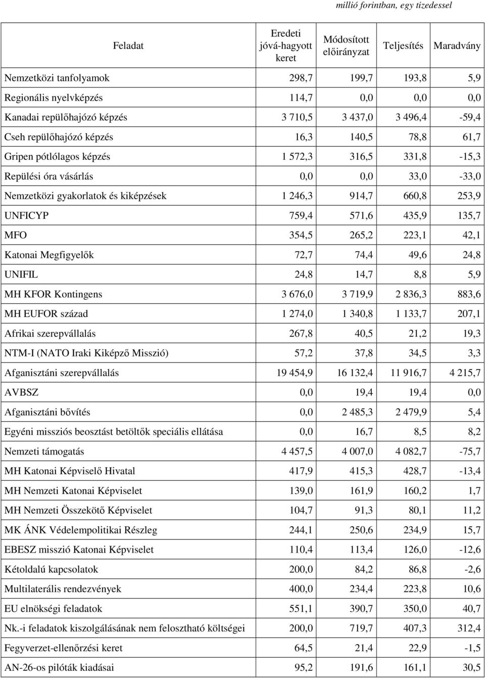 660,8 253,9 UNFICYP 759,4 571,6 435,9 135,7 MFO 354,5 265,2 223,1 42,1 Katonai Megfigyelők 72,7 74,4 49,6 24,8 UNIFIL 24,8 14,7 8,8 5,9 MH KFOR Kontingens 3 676,0 3 719,9 2 836,3 883,6 MH EUFOR