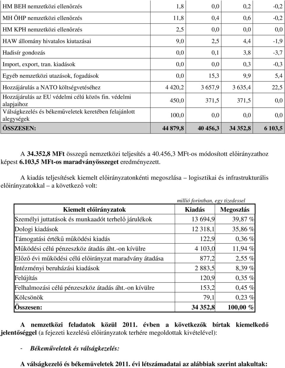 kiadások 0,0 0,0 0,3-0,3 Egyéb nemzetközi utazások, fogadások 0,0 15,3 9,9 5,4 Hozzájárulás a NATO költségvetéséhez 4 420,2 3 657,9 3 635,4 22,5 Hozzájárulás az EU védelmi célú közös fin.