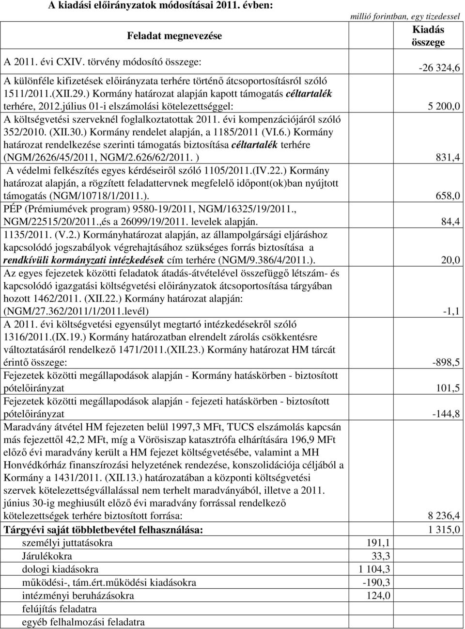 július 01-i elszámolási kötelezettséggel: 5 200,0 A költségvetési szerveknél foglalkoztatottak 2011. évi kompenzációjáról szóló 352/2010. (XII.30.) Kormány rendelet alapján, a 1185/2011 (VI.6.