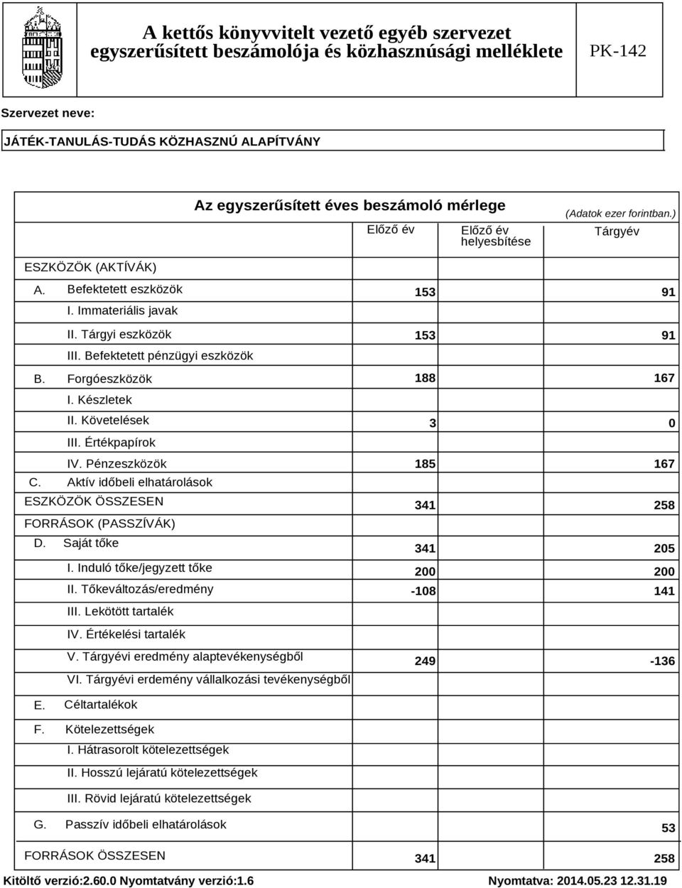 Tőkeváltozás/eredmény III. Lekötött tartalék 153 91 153 91 188 167 3 0 185 167 341 258 341 205 200 200-108 141 IV. Értékelési tartalék V. Tárgyévi eredmény alaptevékenységből VI.