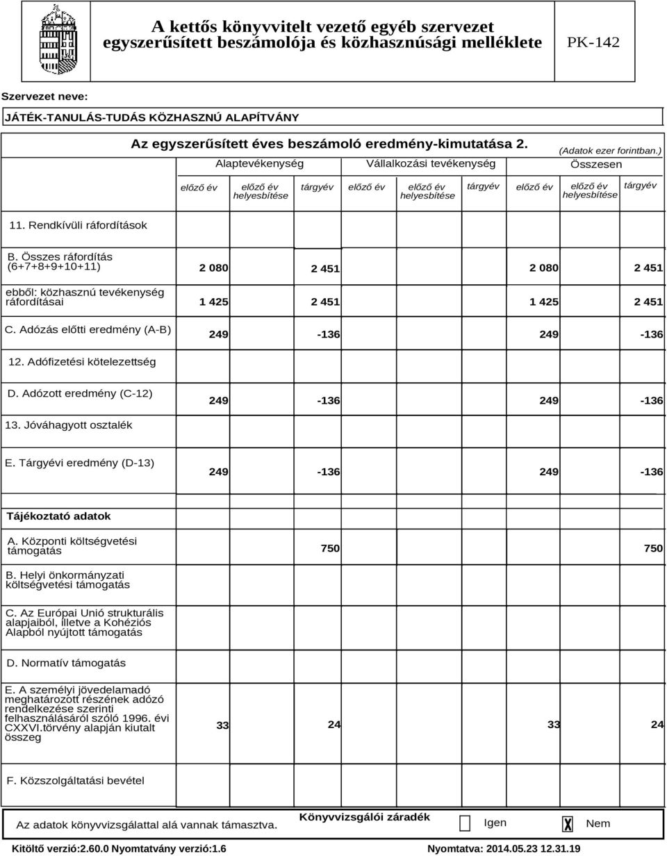 Adózás előtti eredmény (A-B) 2 080 2 080 2 451 2 451 1 425 2 451 1 425 2 451 249-136 249-136 12. Adófizetési kötelezettség D. Adózott eredmény (C-12) 249-136 249-136 13. Jóváhagyott osztalék E.