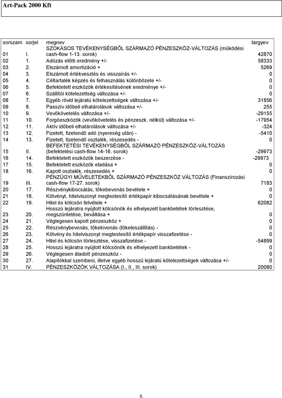 Befektetett eszközök értékesítésének eredménye +/- 0 07 6. Szállítói kötelezettség változása +/- 0 08 7. Egyéb rövid lejáratú kötelezettségek változása +/- 31856 09 8.