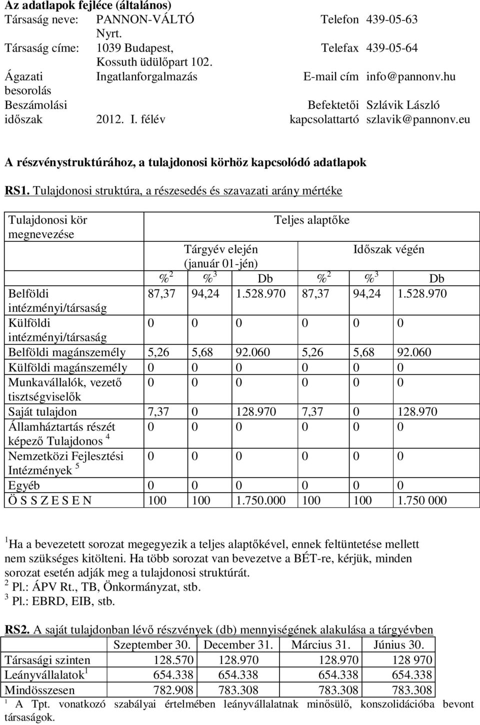 Tulajdonosi struktúra, a részesedés és szavazati arány mértéke Tulajdonosi kör Teljes alaptıke megnevezése Tárgyév elején Idıszak végén (január 01-jén) % 2 % 3 Db % 2 % 3 Db Belföldi 87,37 94,24 1.