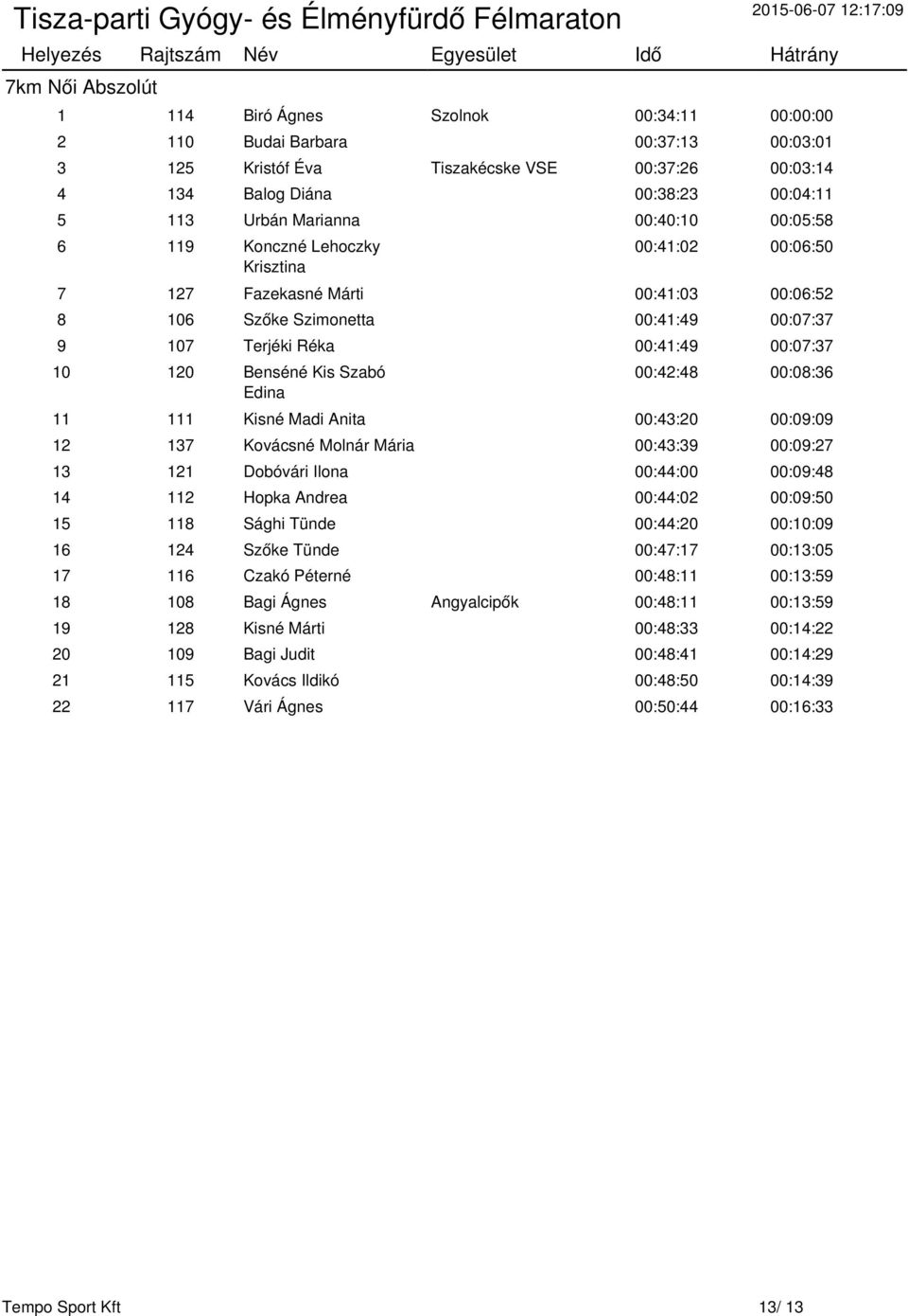 Szimonetta 00:41:49 00:07:37 9 107 Terjéki Réka 00:41:49 00:07:37 10 120 Benséné Kis Szabó Edina 00:42:48 00:08:36 11 111 Kisné Madi Anita 00:43:20 00:09:09 12 137 Kovácsné Molnár Mária 00:43:39