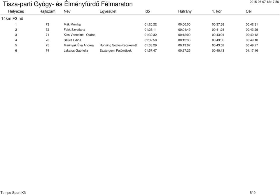 00:43:29 3 71 Kiss Vencelné Oxána 01:32:32 00:12:09 00:43:01 00:49:12 4 70 Szűcs Edina 01:32:58 00:12:36 00:43:35 00:49:10