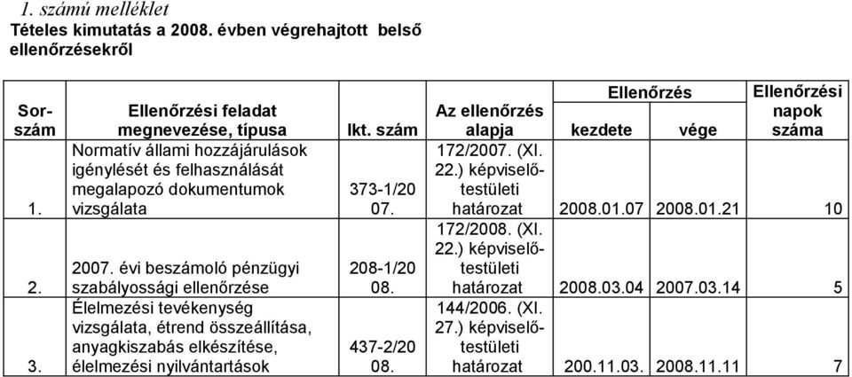 évi beszámoló pénzügyi szabályossági ellenőrzése Élelmezési tevékenység vizsgálata, étrend összeállítása, anyagkiszabás elkészítése, élelmezési nyilvántartások Ikt. szám 373-1/20 07.