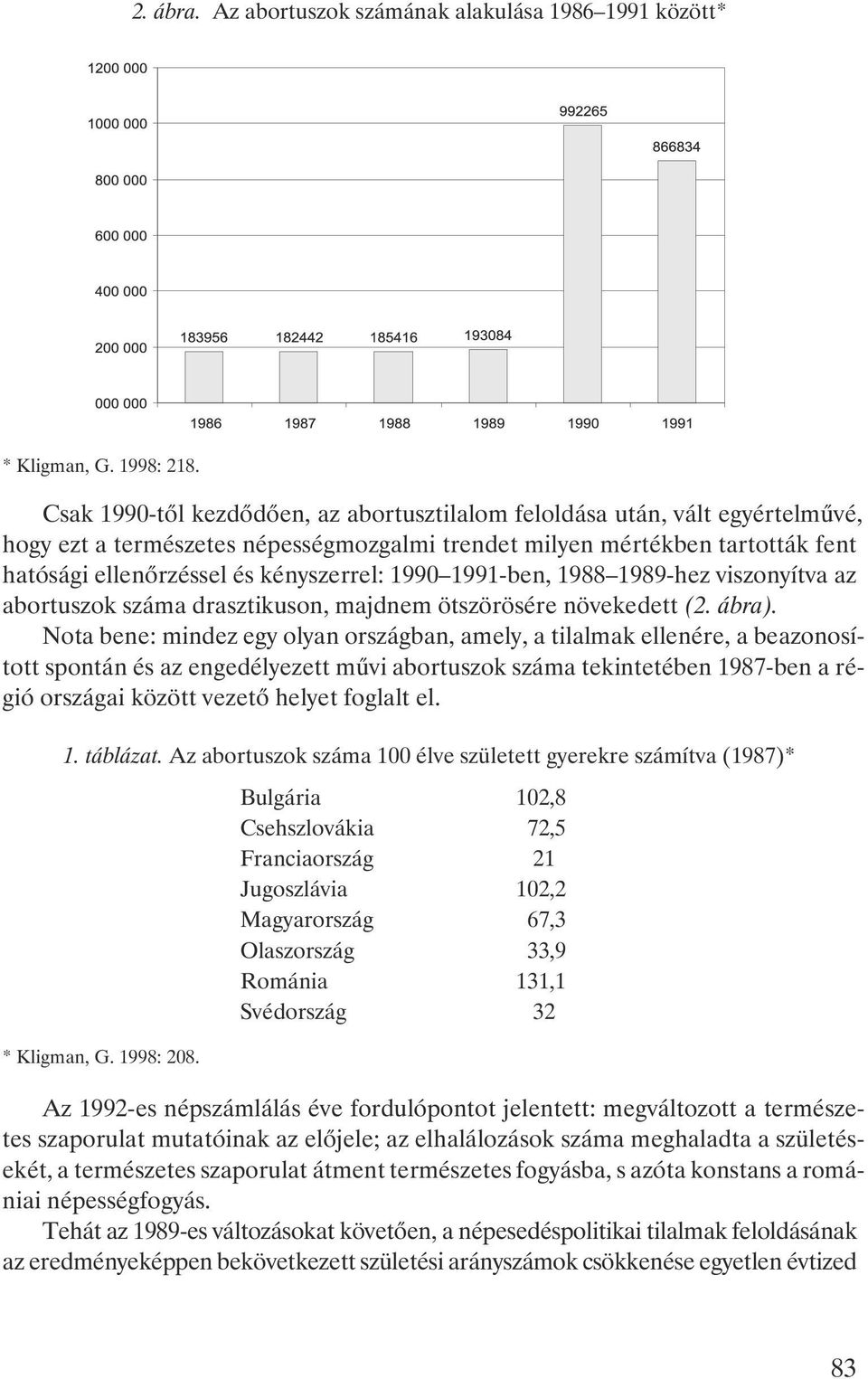 1990 1991-ben, 1988 1989-hez viszonyítva az abortuszok száma drasztikuson, majdnem ötszörösére növekedett (2. ábra).