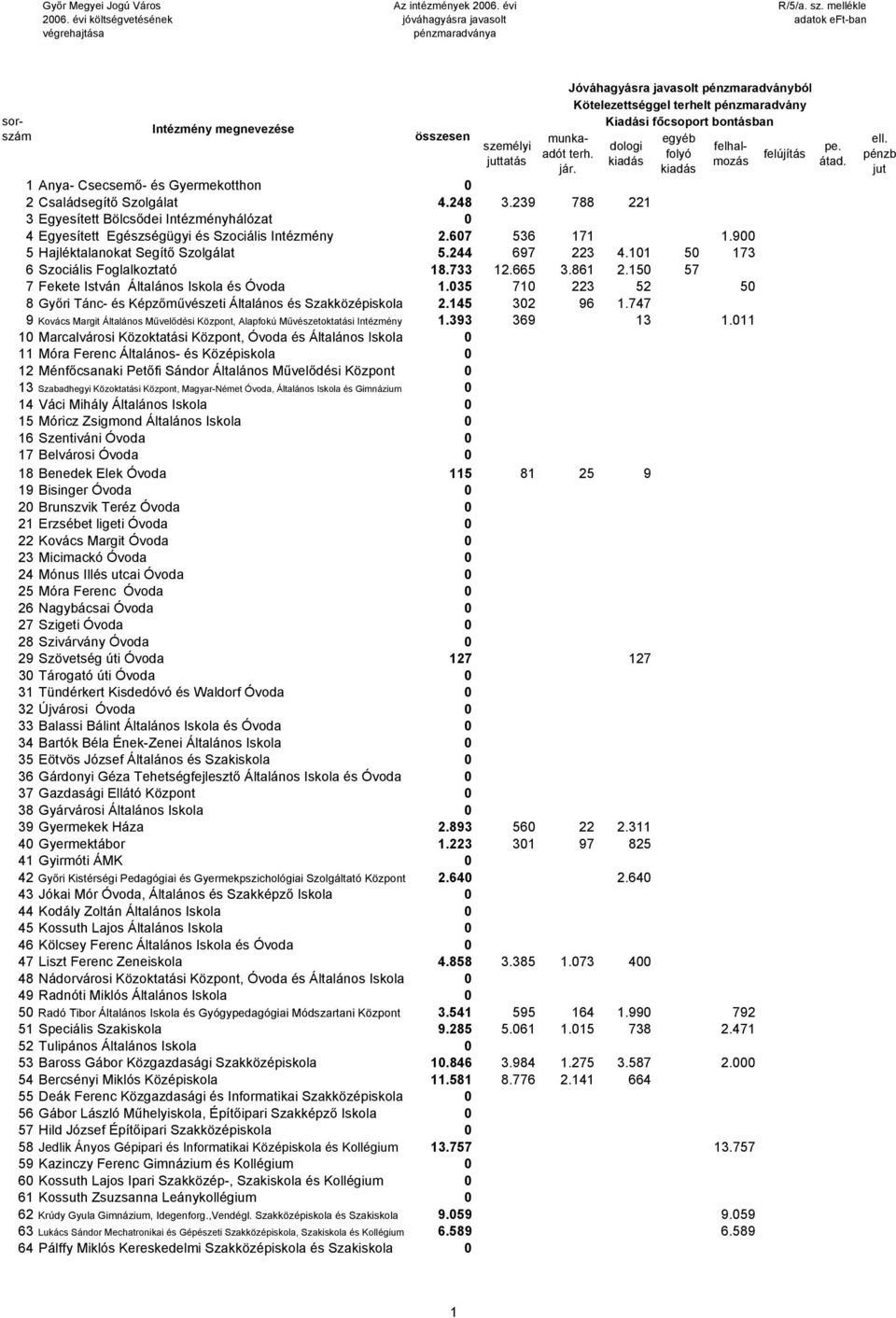 101 50 173 6 Szociális Foglalkoztató 18.733 12.665 3.861 2.150 57 7 Fekete István Általános Iskola és Óvoda 1.035 710 223 52 50 8 Győri Tánc- és Képzőművészeti Általános és Szakközépiskola 2.