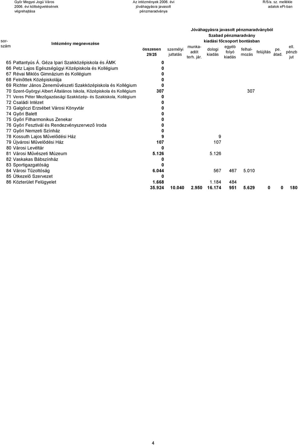 Szakközépiskola és Kollégium 0 70 Szent-Györgyi Albert Általános Iskola, Középiskola és Kollégium 307 307 71 Veres Péter Mezőgazdasági Szakközép- és Szakiskola, Kollégium 0 72 Családi Intézet 0 73