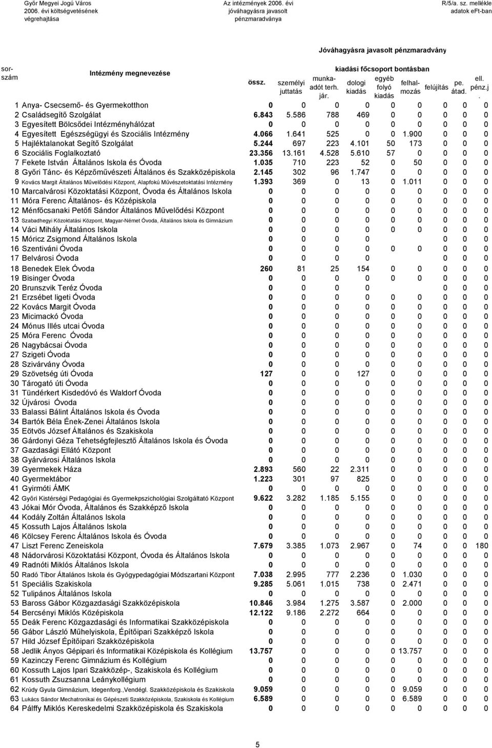 244 697 223 4.101 50 173 0 0 0 6 Szociális Foglalkoztató 23.356 13.161 4.528 5.610 57 0 0 0 0 7 Fekete István Általános Iskola és Óvoda 1.