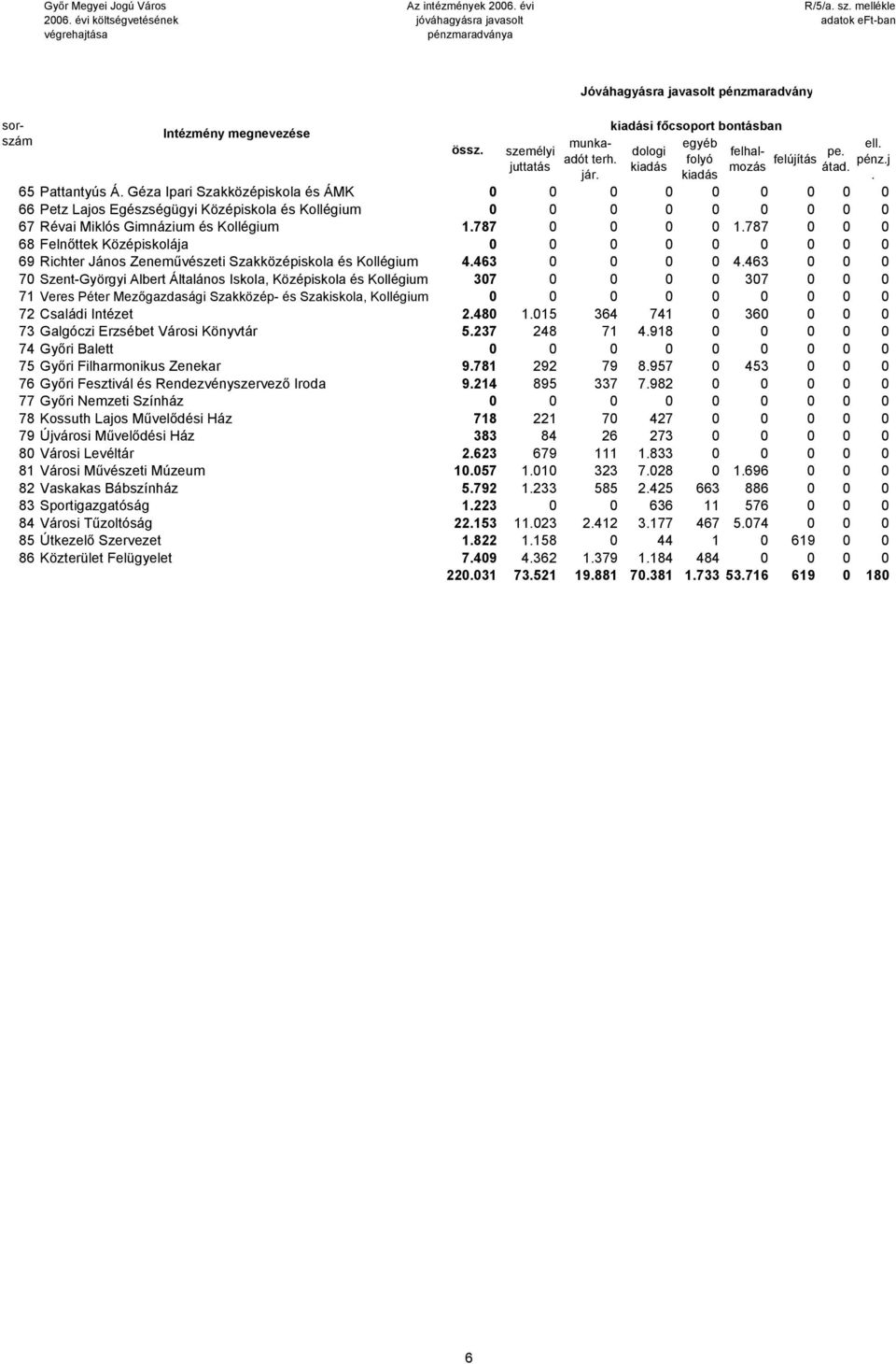 787 0 0 0 68 Felnőttek Középiskolája 0 0 0 0 0 0 0 0 0 69 Richter János Zeneművészeti Szakközépiskola és Kollégium 4.463 0 0 0 0 4.