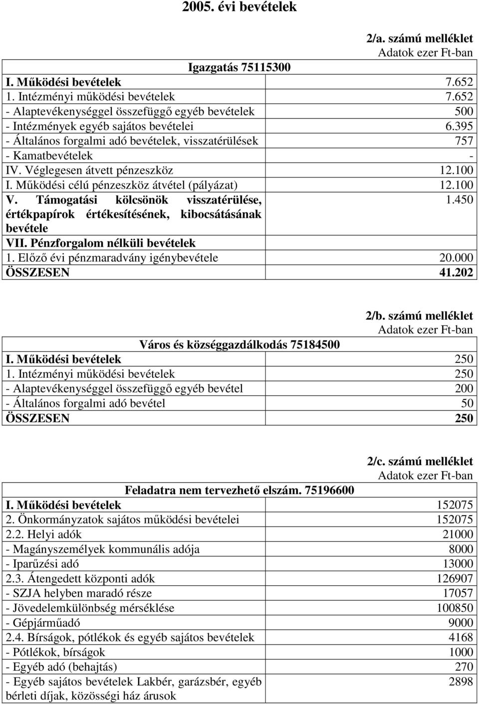 Véglegesen átvett pénzeszköz 12.100 I. Mőködési célú pénzeszköz átvétel (pályázat) 12.100 V. Támogatási kölcsönök visszatérülése, 1.450 értékpapírok értékesítésének, kibocsátásának bevétele VII.