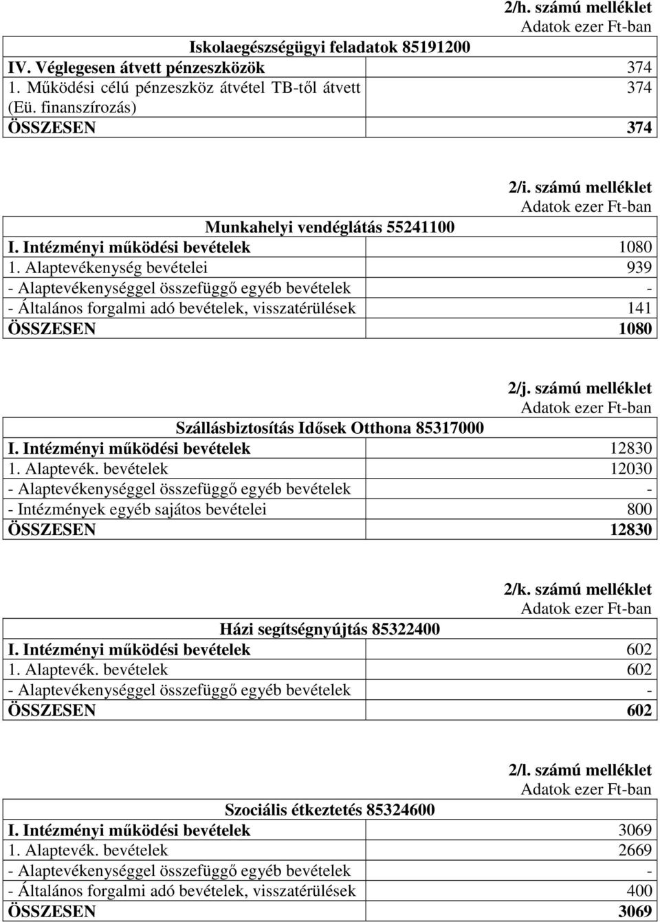 számú melléklet Szállásbiztosítás Idısek Otthona 85317000 I. Intézményi mőködési bevételek 12830 1. Alaptevék. bevételek 12030 - Intézmények egyéb sajátos bevételei 800 ÖSSZESEN 12830 2/k.