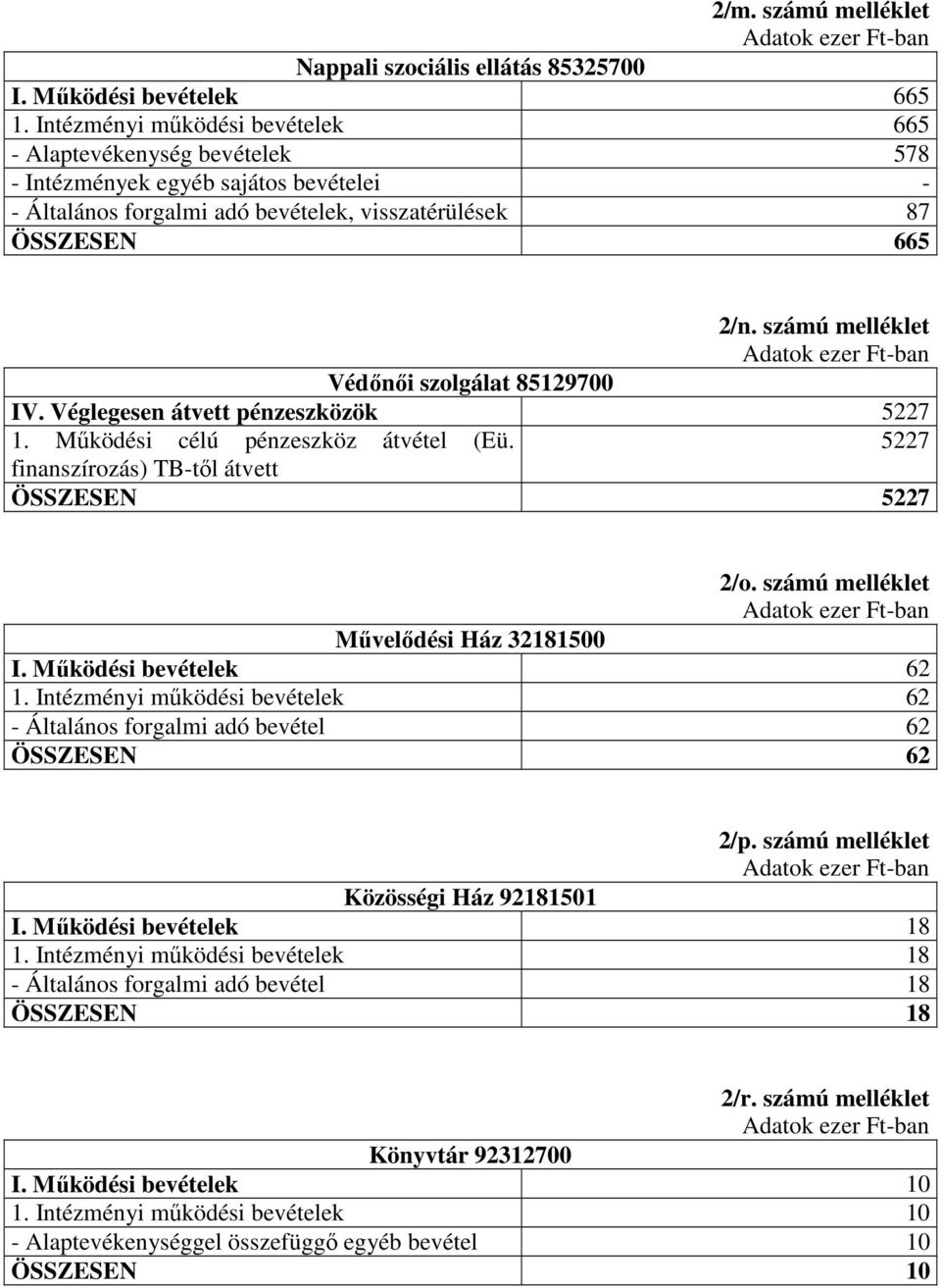 számú melléklet Védınıi szolgálat 85129700 IV. Véglegesen átvett pénzeszközök 5227 (Eü. 5227 finanszírozás) TB-tıl átvett ÖSSZESEN 5227 2/o. számú melléklet Mővelıdési Ház 32181500 I.