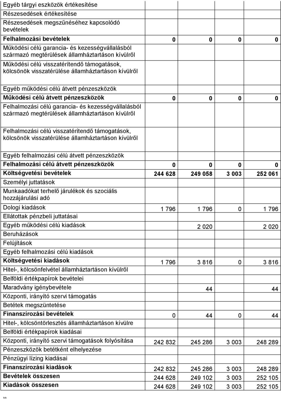 Munkaadókat terhelő járulékok és szociális hozzájárulási adó Dologi kiadások 1 796 1 796 0 1 796 Ellátottak pénzbeli juttatásai Egyéb működési célú kiadások 2 020 2 020 Beruházások Felújítások Egyéb