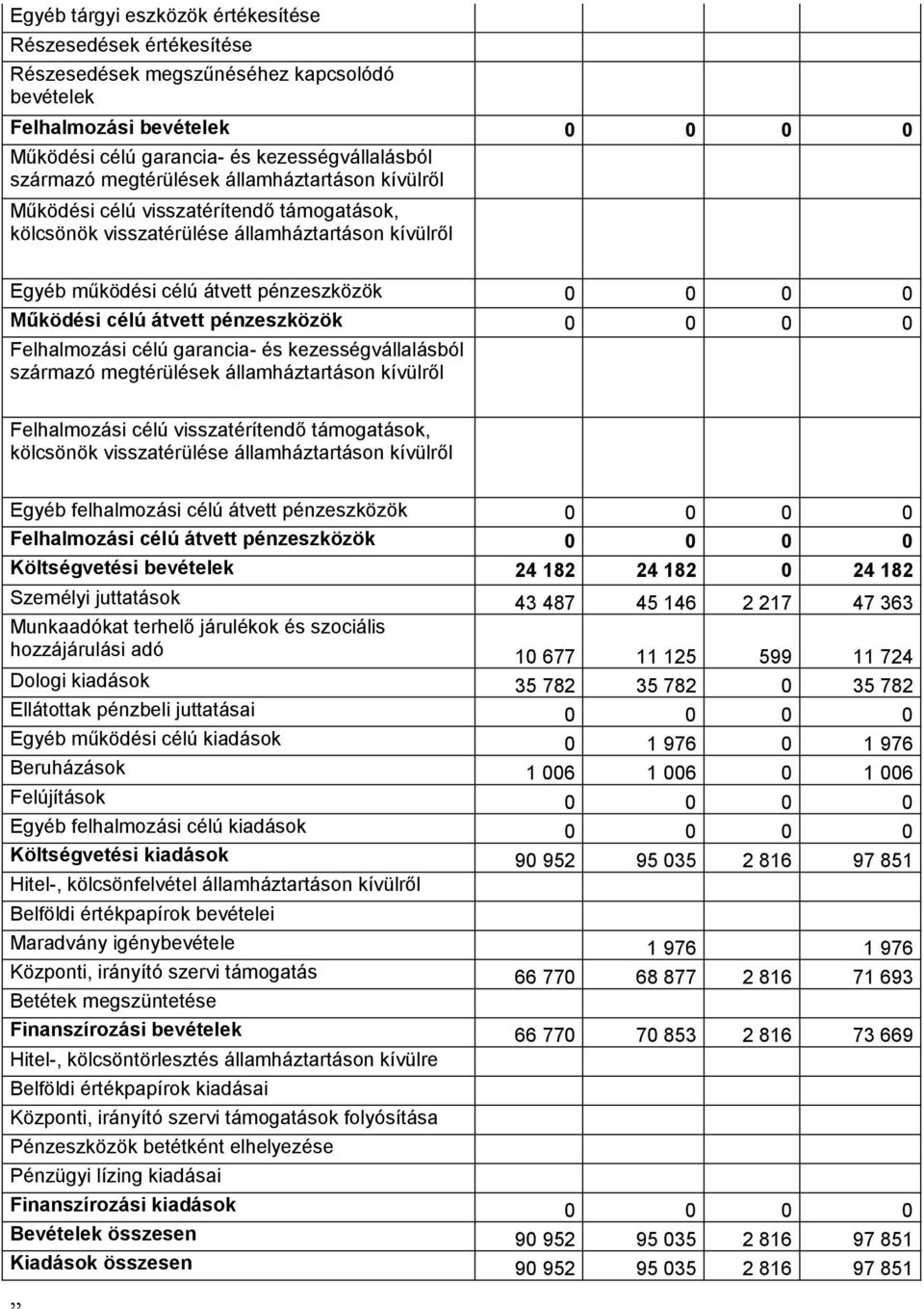 43 487 45 146 2 217 47 363 Munkaadókat terhelő járulékok és szociális hozzájárulási adó 10 677 11 125 599 11 724 Dologi kiadások 35 782 35 782 0 35 782 Ellátottak pénzbeli juttatásai 0 0 0 0 Egyéb