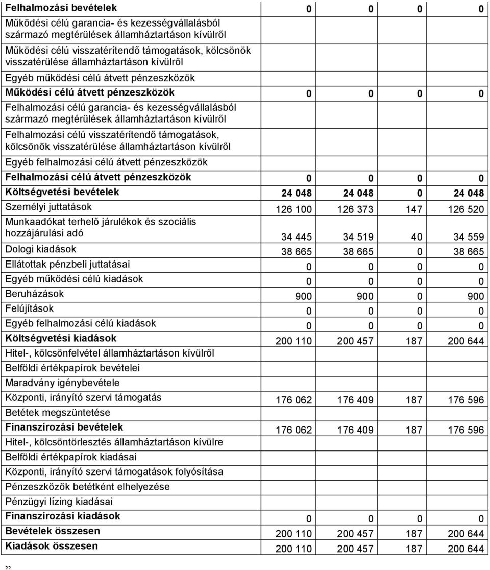 hozzájárulási adó 34 445 34 519 40 34 559 Dologi kiadások 38 665 38 665 0 38 665 Ellátottak pénzbeli juttatásai 0 0 0 0 Egyéb működési célú kiadások 0 0 0 0 Beruházások 900 900 0 900 Felújítások 0 0