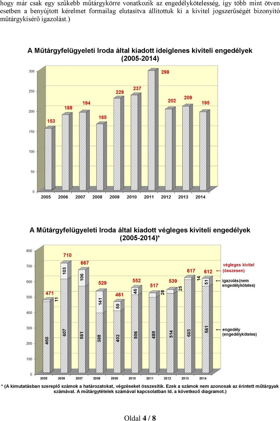 ) A Műtárgyfelügyeleti Iroda által kiadott ideiglenes kiviteli engedélyek (2005-2014) A Műtárgyfelügyeleti Iroda által kiadott végleges kiviteli