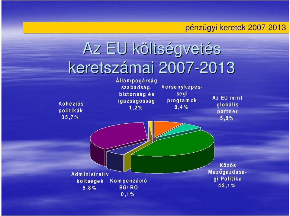 1,2% Versenyképességi programok 8,4% Az EU mint globális partner 5,8%