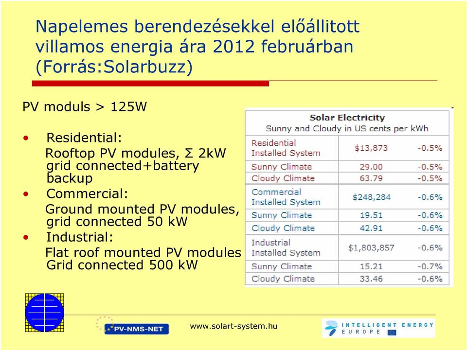 connected+battery backup Commercial: Ground mounted PV modules, grid connected 50