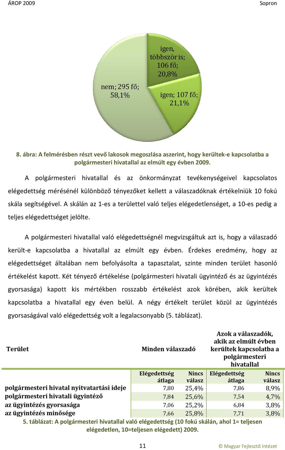 A polgármesteri hivatallal és az önkormányzat tevékenységeivel kapcsolatos elégedettség mérésénél különböző tényezőket kellett a válaszadóknak értékelniük 10 fokú skála segítségével.