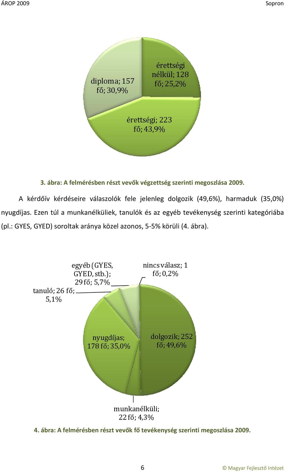 Ezen túl a munkanélküliek, tanulók és az egyéb tevékenység szerinti kategóriába (pl.: GYES, GYED) soroltak aránya közel azonos, 5-5% körüli (4. ábra).