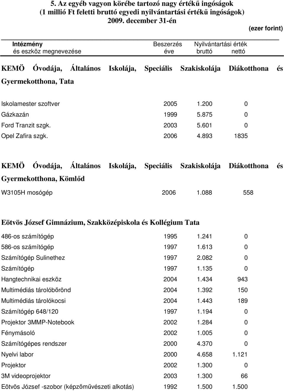 Tata Iskolamester szoftver 2005 1.200 0 Gázkazán 1999 5.875 0 Ford Tranzit szgk. 2003 5.601 0 Opel Zafira szgk. 2006 4.