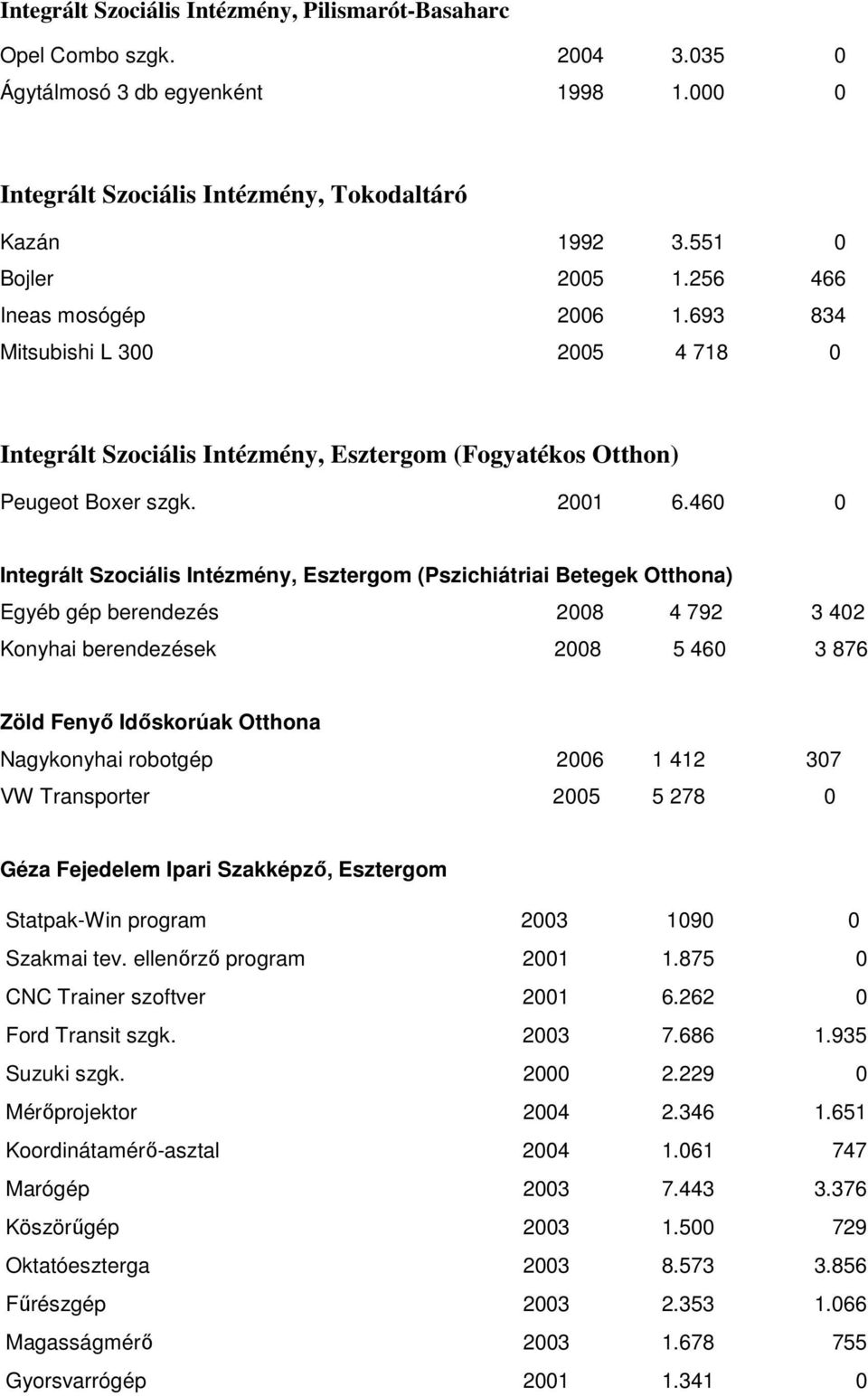 460 0 Integrált Szociális Intézmény, Esztergom (Pszichiátriai Betegek Otthona) Egyéb gép berendezés 2008 4 792 3 402 Konyhai berendezések 2008 5 460 3 876 Zöld Fenyı Idıskorúak Otthona Nagykonyhai